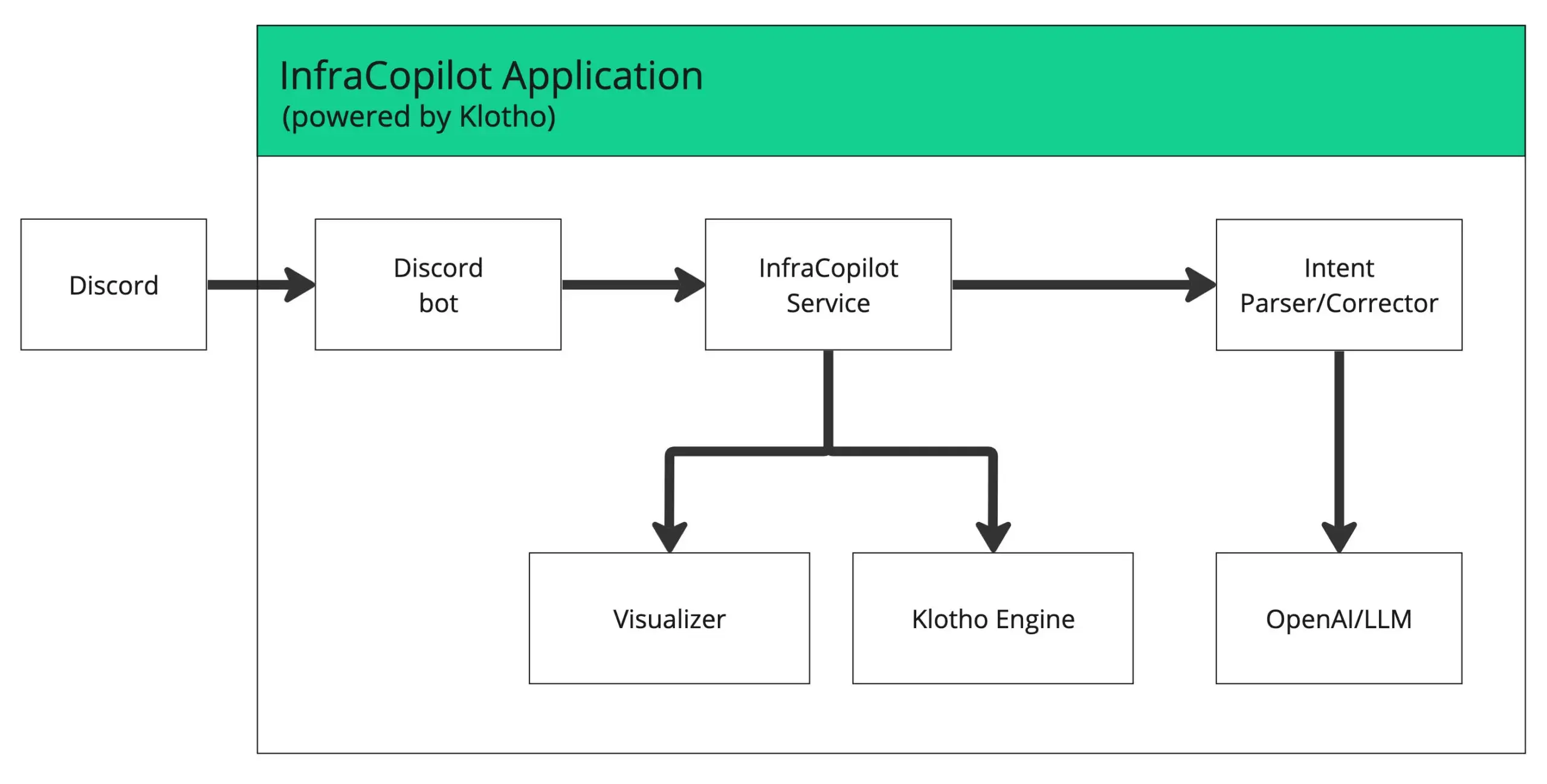 InfraCopilot Diagram